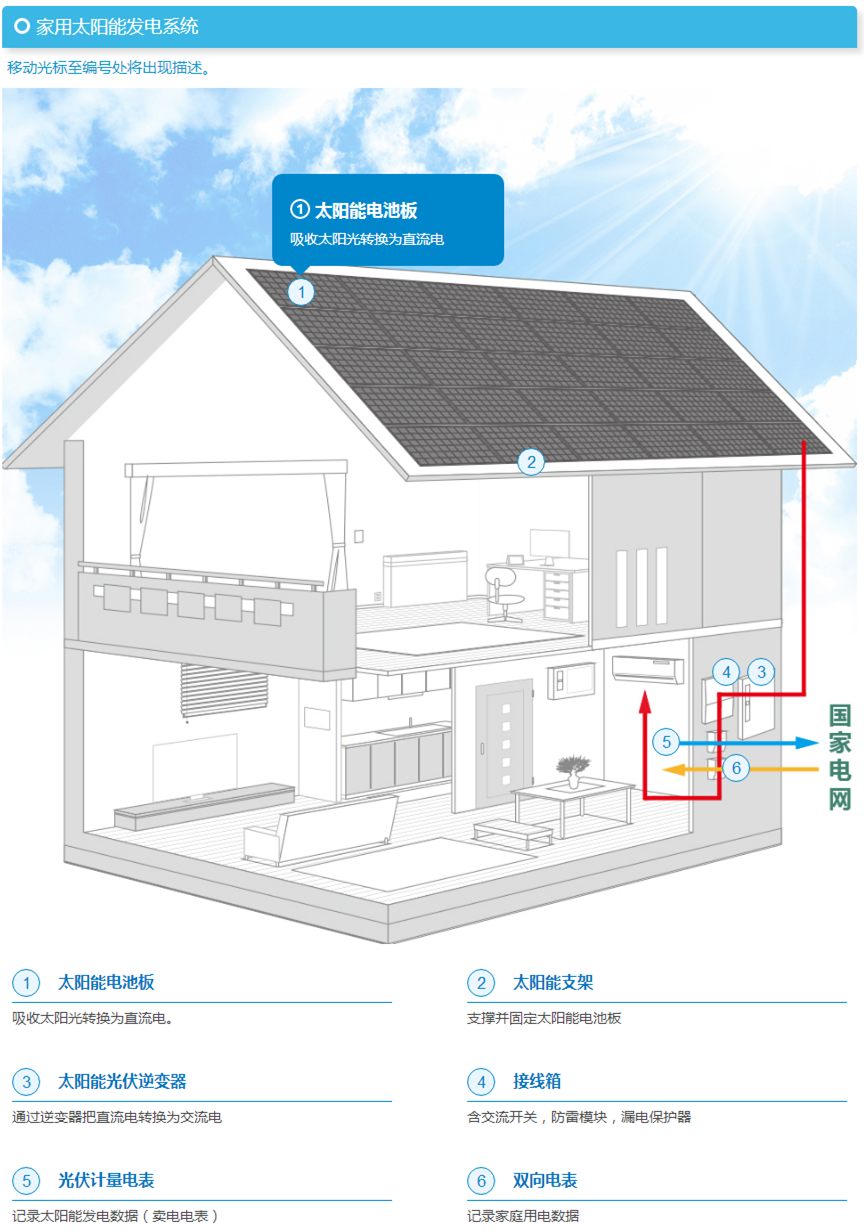 家用太阳能发电系统_ 丽瀑能源工程技术（上海）有限公司_副本.png